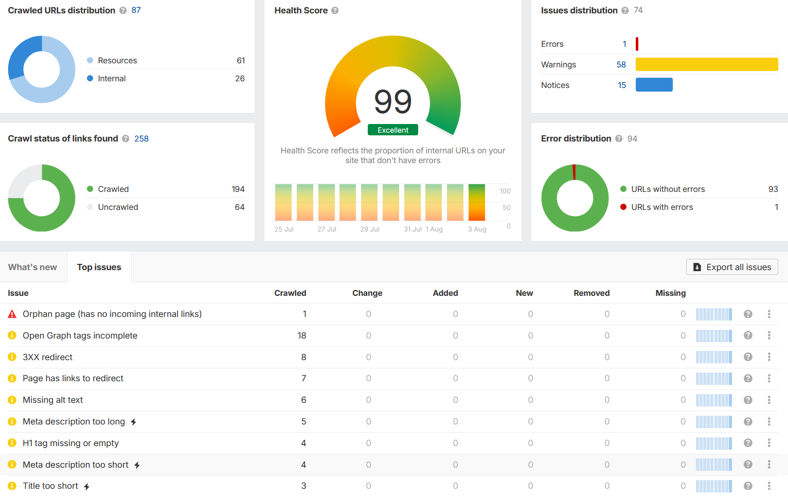 ahrefs site health results